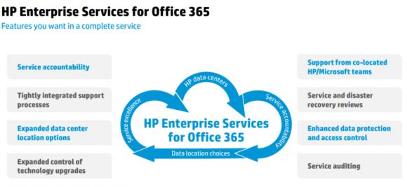 HP oferuje pakiet usług w chmurze dla Office 365
