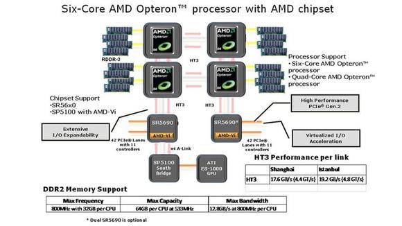 AMD po raz pierwszy przedstawia własną platformę serwerową